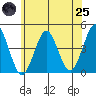 Madison tide chart for Wednesday, June 25, 2025