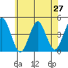 Madison tide chart for Friday, June 27, 2025
