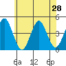 Madison tide chart for Saturday, June 28, 2025