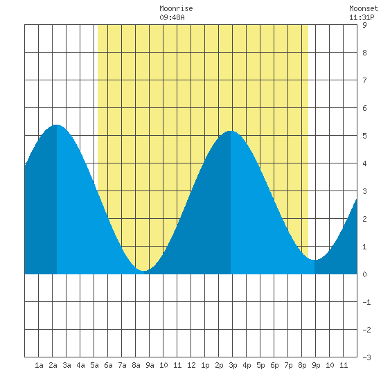 Madison tide chart for Sunday, June 29, 2025