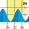 Madison tide chart for Sunday, June 29, 2025