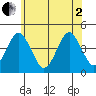Madison tide chart for Monday, June 2, 2025