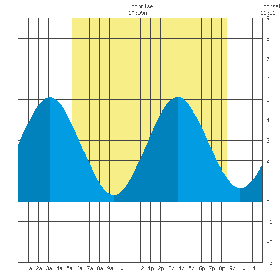 Madison tide chart for Monday, June 30, 2025