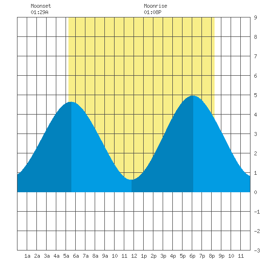 Madison tide chart for Tuesday, June 3, 2025