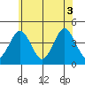 Madison tide chart for Tuesday, June 3, 2025