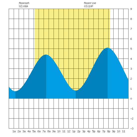 Madison tide chart for Thursday, June 5, 2025