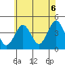 Madison tide chart for Friday, June 6, 2025