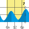 Madison tide chart for Saturday, June 7, 2025