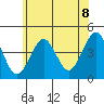 Madison tide chart for Sunday, June 8, 2025