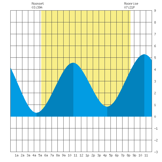 Madison tide chart for Monday, June 9, 2025