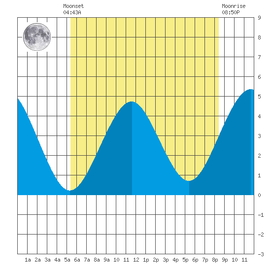 Madison tide chart for Thursday, July 10, 2025