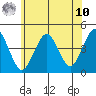 Madison tide chart for Thursday, July 10, 2025