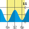 Madison tide chart for Friday, July 11, 2025