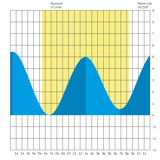 Madison tide chart for Saturday, July 12, 2025
