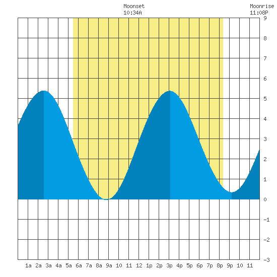 Madison tide chart for Tuesday, July 15, 2025