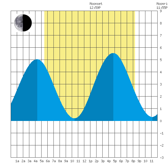 Madison tide chart for Thursday, July 17, 2025