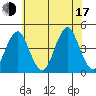 Madison tide chart for Thursday, July 17, 2025