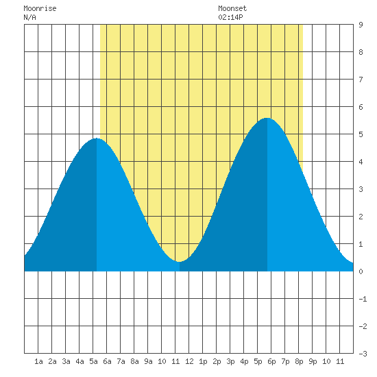 Madison tide chart for Friday, July 18, 2025