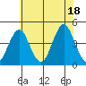 Madison tide chart for Friday, July 18, 2025