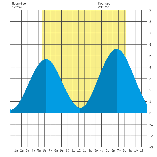 Madison tide chart for Saturday, July 19, 2025
