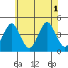 Madison tide chart for Tuesday, July 1, 2025