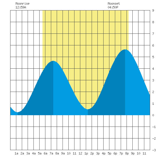 Madison tide chart for Sunday, July 20, 2025