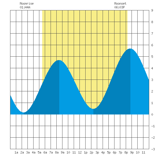 Madison tide chart for Monday, July 21, 2025