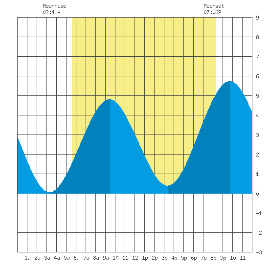 Madison tide chart for Tuesday, July 22, 2025