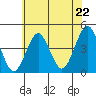 Madison tide chart for Tuesday, July 22, 2025