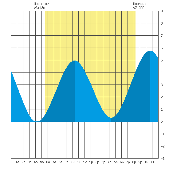 Madison tide chart for Wednesday, July 23, 2025