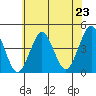 Madison tide chart for Wednesday, July 23, 2025