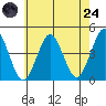 Madison tide chart for Thursday, July 24, 2025