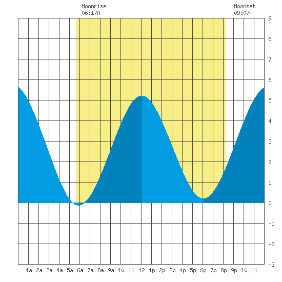 Madison tide chart for Friday, July 25, 2025