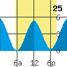 Madison tide chart for Friday, July 25, 2025