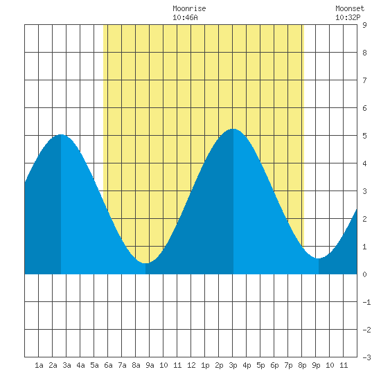 Madison tide chart for Tuesday, July 29, 2025