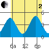 Madison tide chart for Wednesday, July 2, 2025