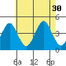 Madison tide chart for Wednesday, July 30, 2025