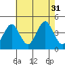 Madison tide chart for Thursday, July 31, 2025