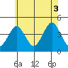Madison tide chart for Thursday, July 3, 2025