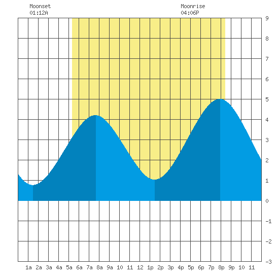 Madison tide chart for Saturday, July 5, 2025