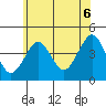 Madison tide chart for Sunday, July 6, 2025