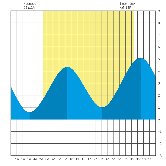 Madison tide chart for Monday, July 7, 2025