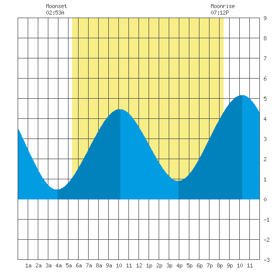 Madison tide chart for Tuesday, July 8, 2025