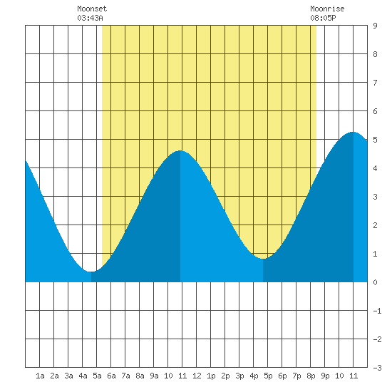 Madison tide chart for Wednesday, July 9, 2025