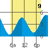 Madison tide chart for Wednesday, July 9, 2025