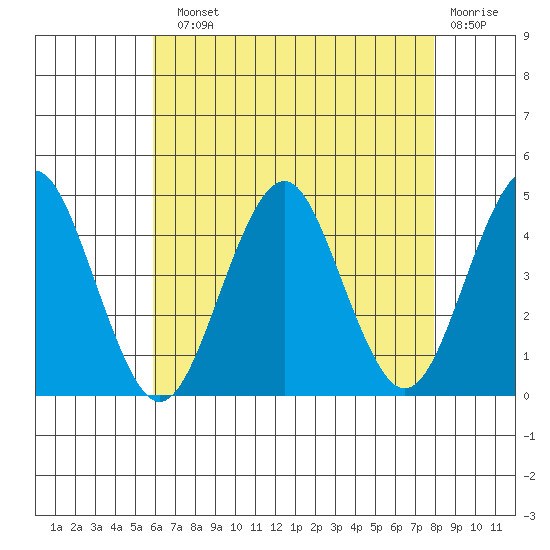 Madison tide chart for Sunday, August 10, 2025