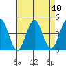 Madison tide chart for Sunday, August 10, 2025