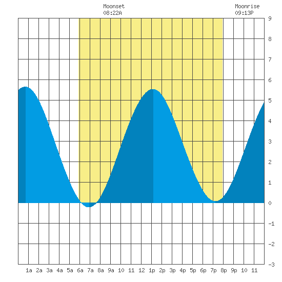 Madison tide chart for Monday, August 11, 2025