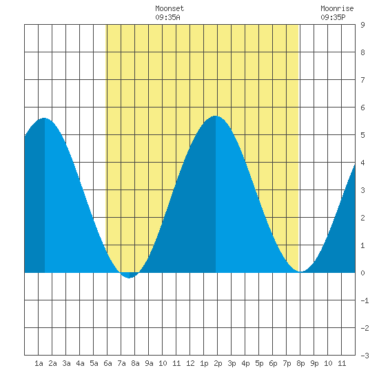 Madison tide chart for Tuesday, August 12, 2025