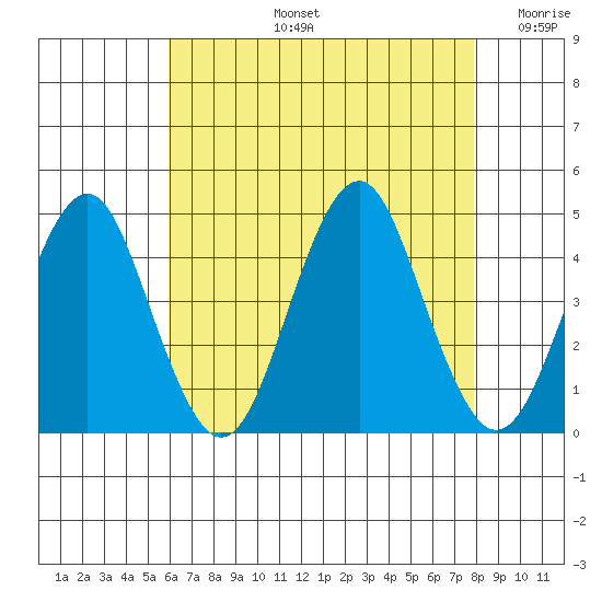 Madison tide chart for Wednesday, August 13, 2025